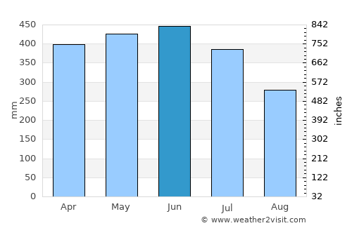 Valle del Guamuez average rain in June