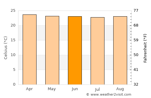 Valle del Guamuez average temperature in June