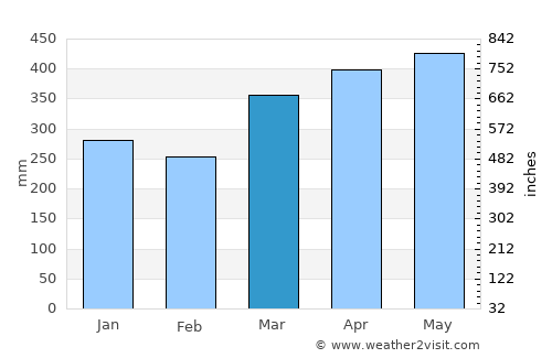 Valle del Guamuez average rain in March