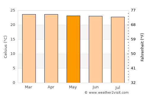 Valle del Guamuez average temperature in May