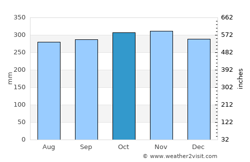 Valle del Guamuez average rain in October