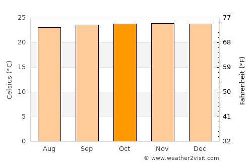Valle del Guamuez average temperature in October