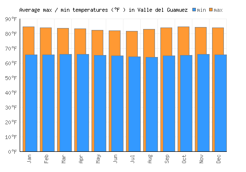 Valle del Guamuez average minimum / maximum temperatures (Fahrenheit)