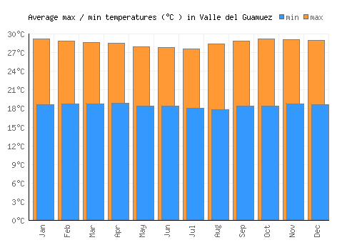 Valle del Guamuez average minimum / maximum temperatures (Celsius)