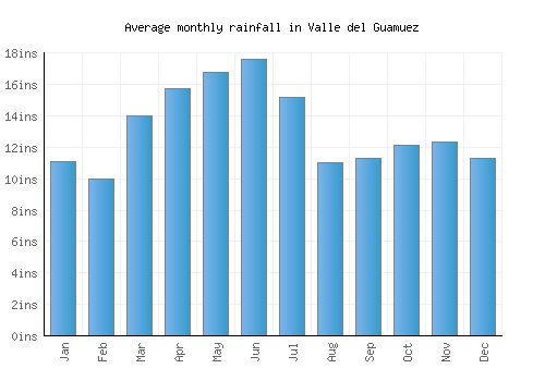 Valle del Guamuez monthly rainfall chart (inches)