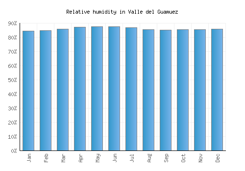 Valle del Guamuez relative humidity averages
