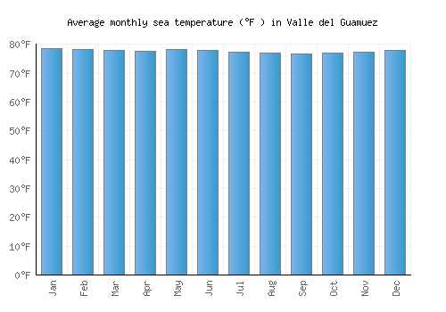 Valle del Guamuez average sea temperature chart (Fahrenheit)