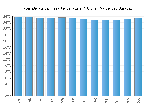 Valle del Guamuez average sea temperature chart (Celsius)