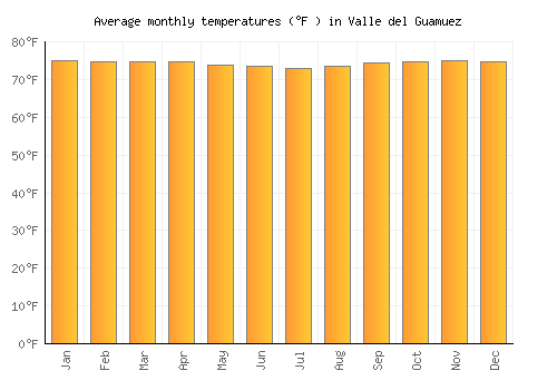 Valle del Guamuez average temperature chart (Fahrenheit)