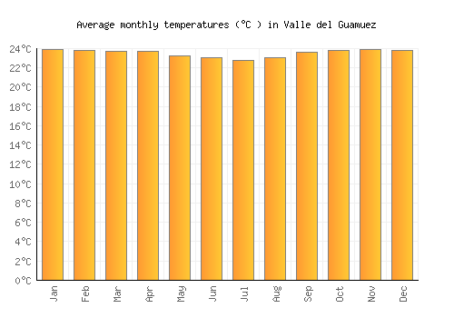 Valle del Guamuez average temperature chart (Celsius)
