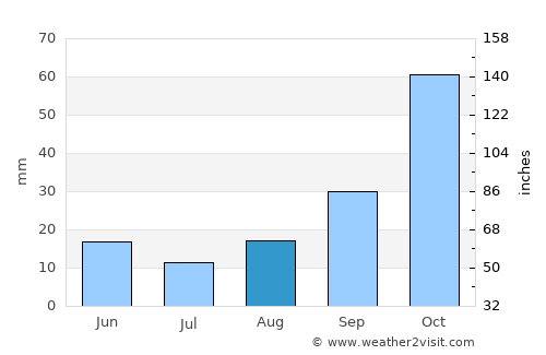 Valle Hermoso average rain in August