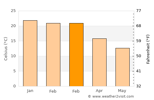Valle Hermoso average temperature in February