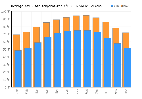 Valle Hermoso average minimum / maximum temperatures (Fahrenheit)