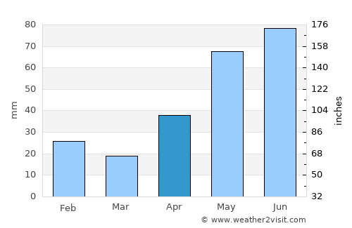 Valle Hermoso average rain in April