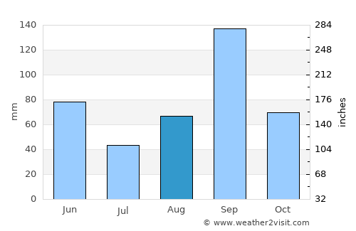 Valle Hermoso average rain in August