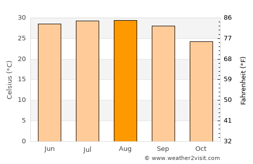 Valle Hermoso average temperature in August