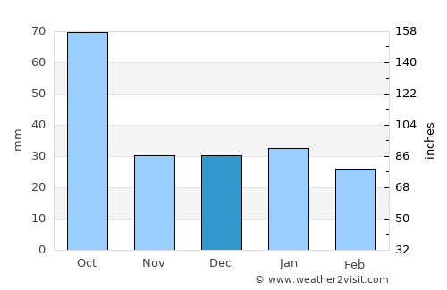 Valle Hermoso average rain in December