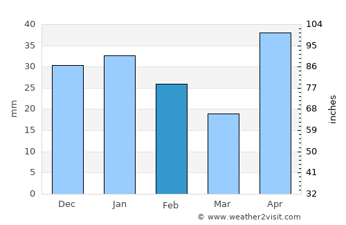 Valle Hermoso average rain in February