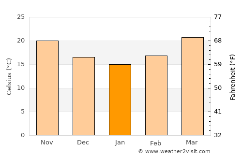 Valle Hermoso average temperature in January