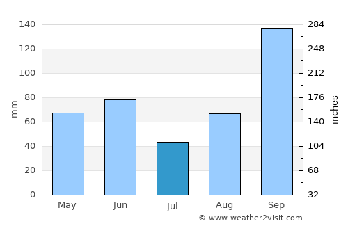 Valle Hermoso average rain in July