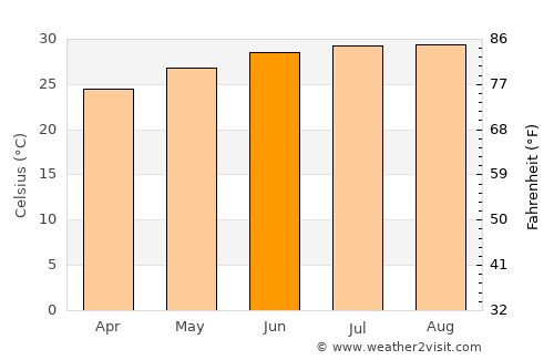 Valle Hermoso average temperature in June