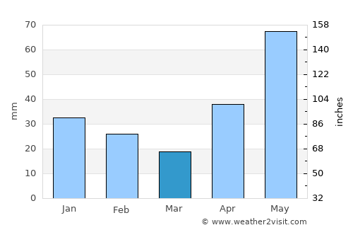 Valle Hermoso average rain in March