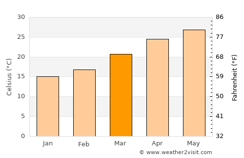 Valle Hermoso average temperature in March