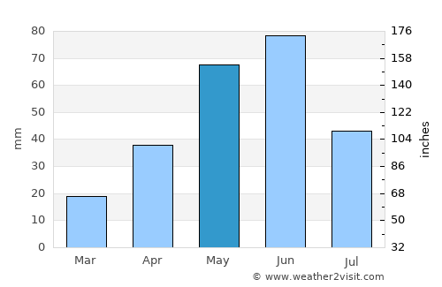Valle Hermoso average rain in May