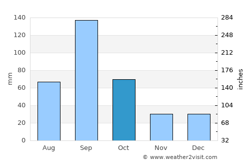 Valle Hermoso average rain in October