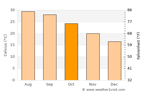 Valle Hermoso average temperature in October