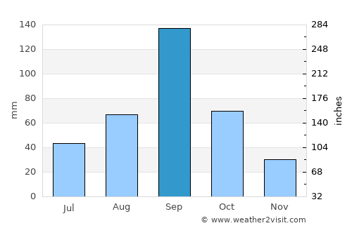 Valle Hermoso average rain in September