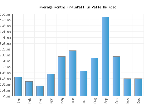 Valle Hermoso monthly rainfall chart (inches)