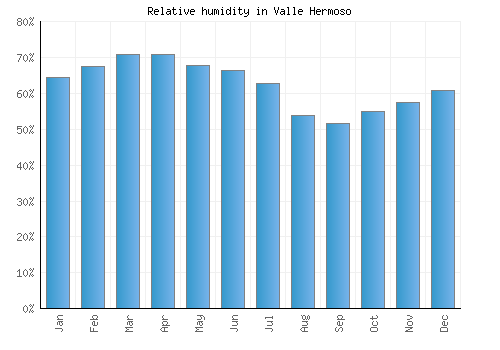 Valle Hermoso relative humidity averages