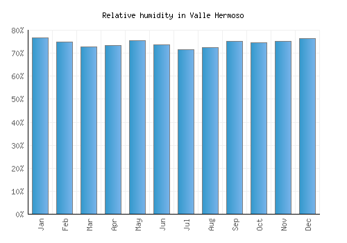 Valle Hermoso relative humidity averages