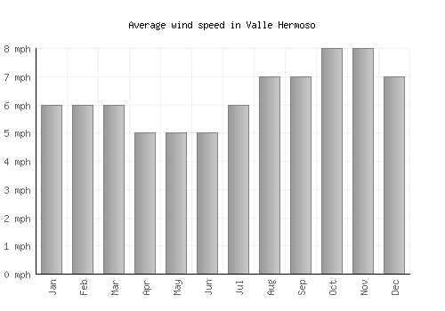 Valle Hermoso average winspeed by month (mph)