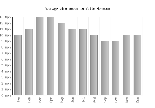Valle Hermoso average winspeed by month (mph)
