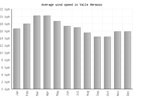 Valle Hermoso average winspeed by month (km/h)