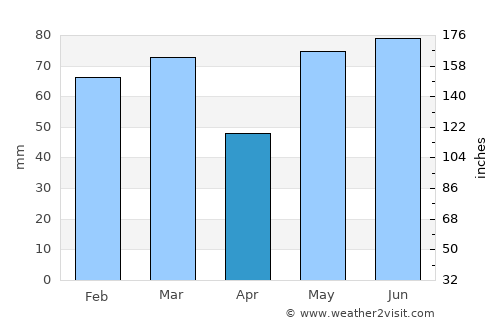Valle average rain in April
