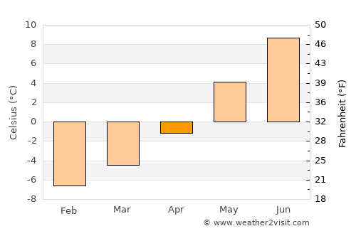 Valle average temperature in April