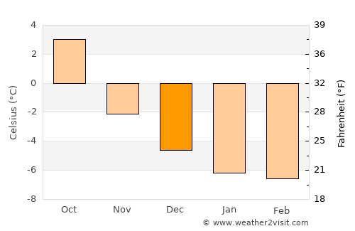 Valle average temperature in December