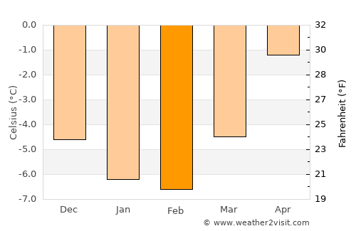 Valle average temperature in February