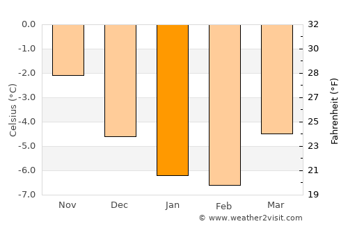 Valle average temperature in January