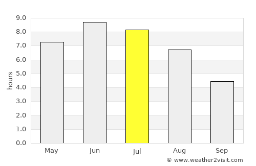 Valle average rain in July