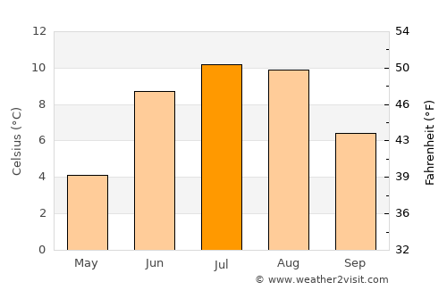Valle average temperature in July
