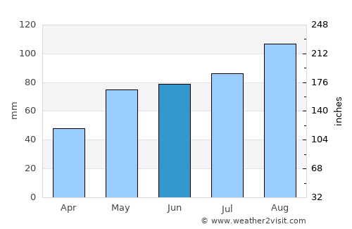 Valle average rain in June