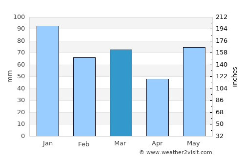 Valle average rain in March