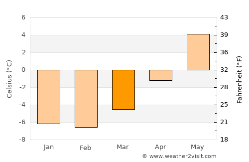 Valle average temperature in March