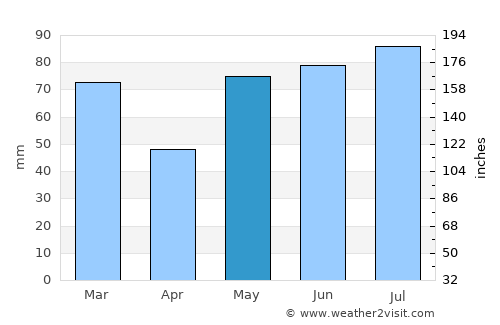 Valle average rain in May