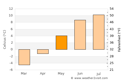 Valle average temperature in May