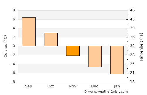 Valle average temperature in November